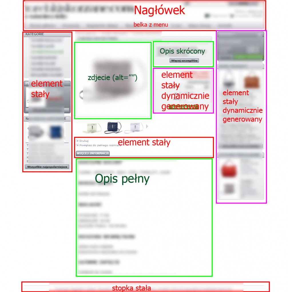 przykładowa strona produktowa - elementy stałe tworzą duplicate content