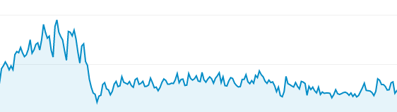 Spadek ruchu po aktualizacji Google